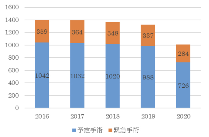 外科 移植外科 神戸市立医療センター中央市民病院 外科 移植外科 神戸市立医療センター中央市民病院