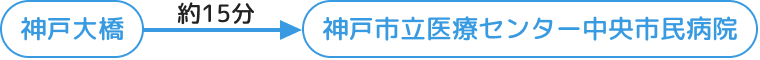 神戸大橋から神戸市立医療センター中央市民病院まで約15分